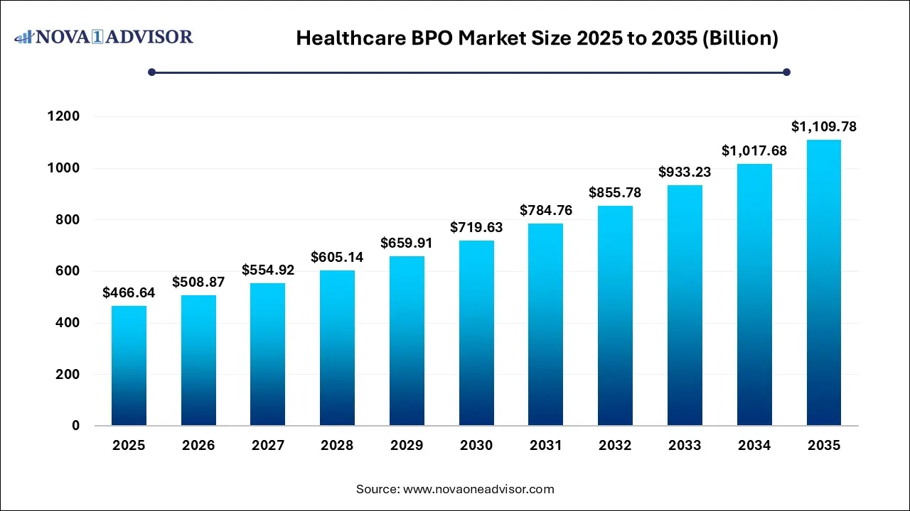 Healthcare BPO Market Size 2025 To 2035 Healthcare BPO Market Size 2025 To 2035