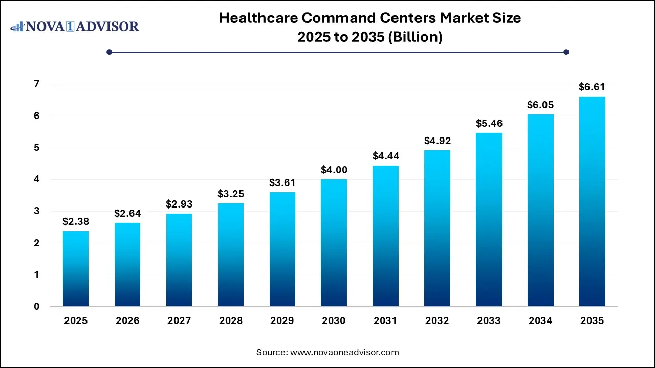 Healthcare Command Centers Market Size 2025 To 2035 Healthcare Command Centers Market Size 2025 To 2035