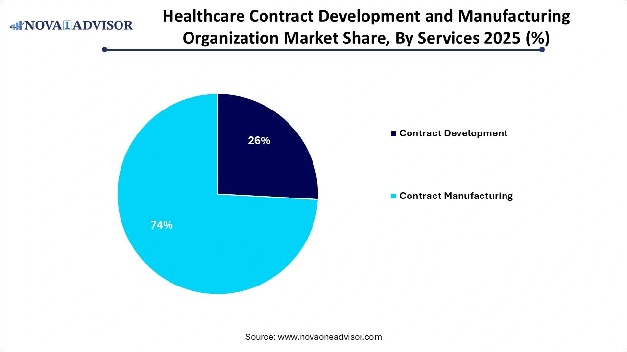 Healthcare Contract Development and Manufacturing Organization Market Share, By Services