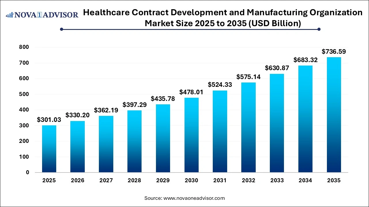 Healthcare Contract Development and Manufacturing Organization Market Size 2025 to 2035