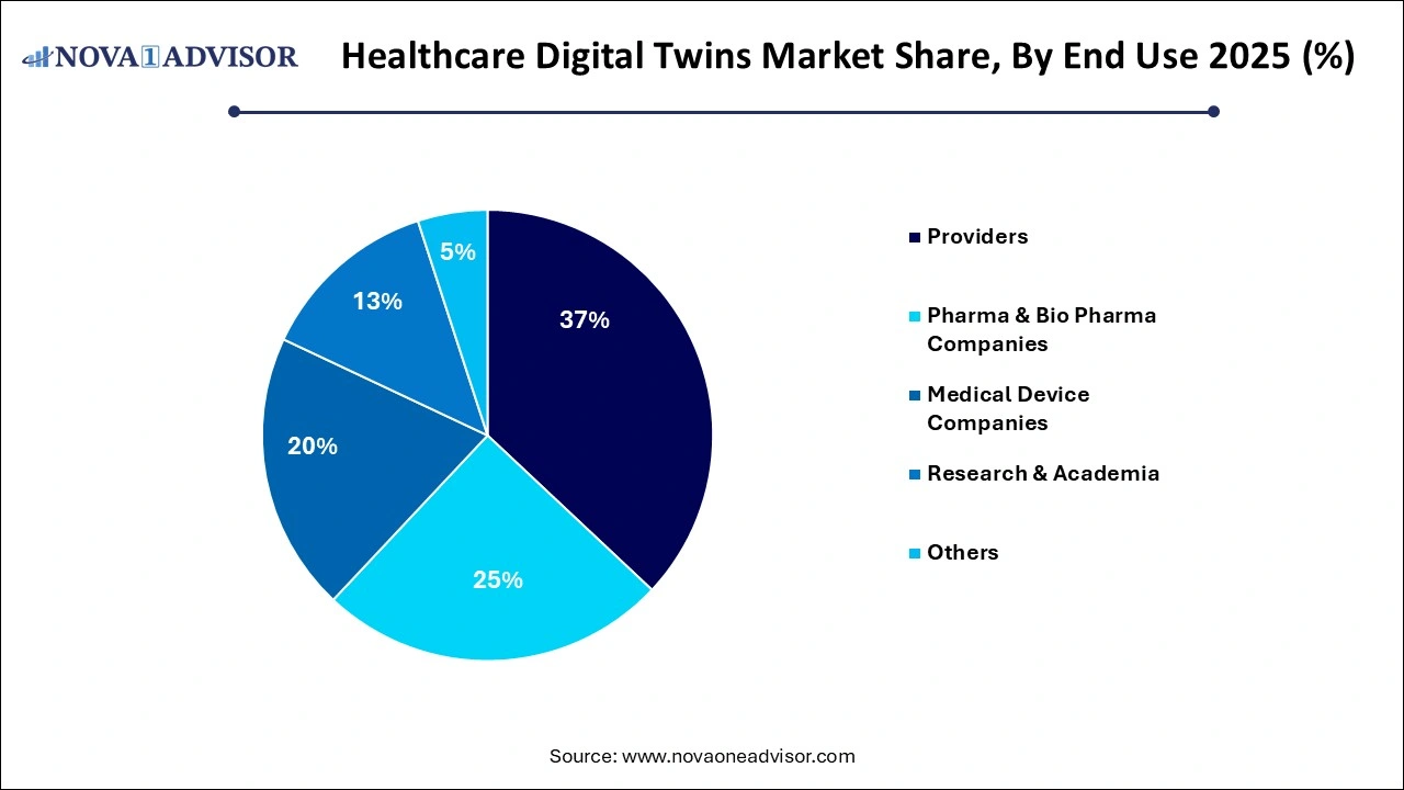 Healthcare Digital Twins Market Share By End Use