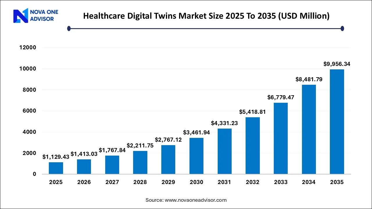 Healthcare Digital Twins Market Size 2025 to 2035 Healthcare Digital Twins Market Size 2025 to 2035