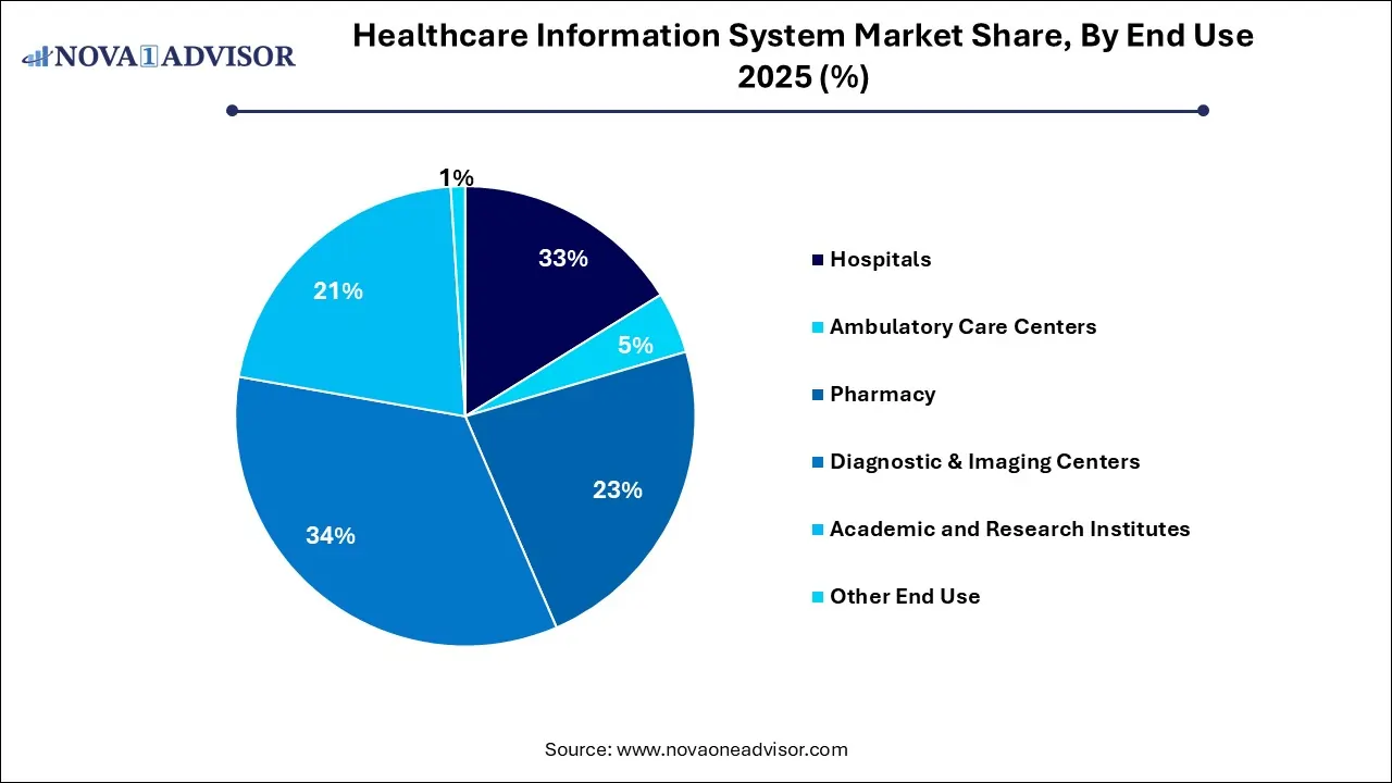 Healthcare Information System Market Share, By End Use 2025 (%) Healthcare Information System Market Share, By End Use 2025 (%)