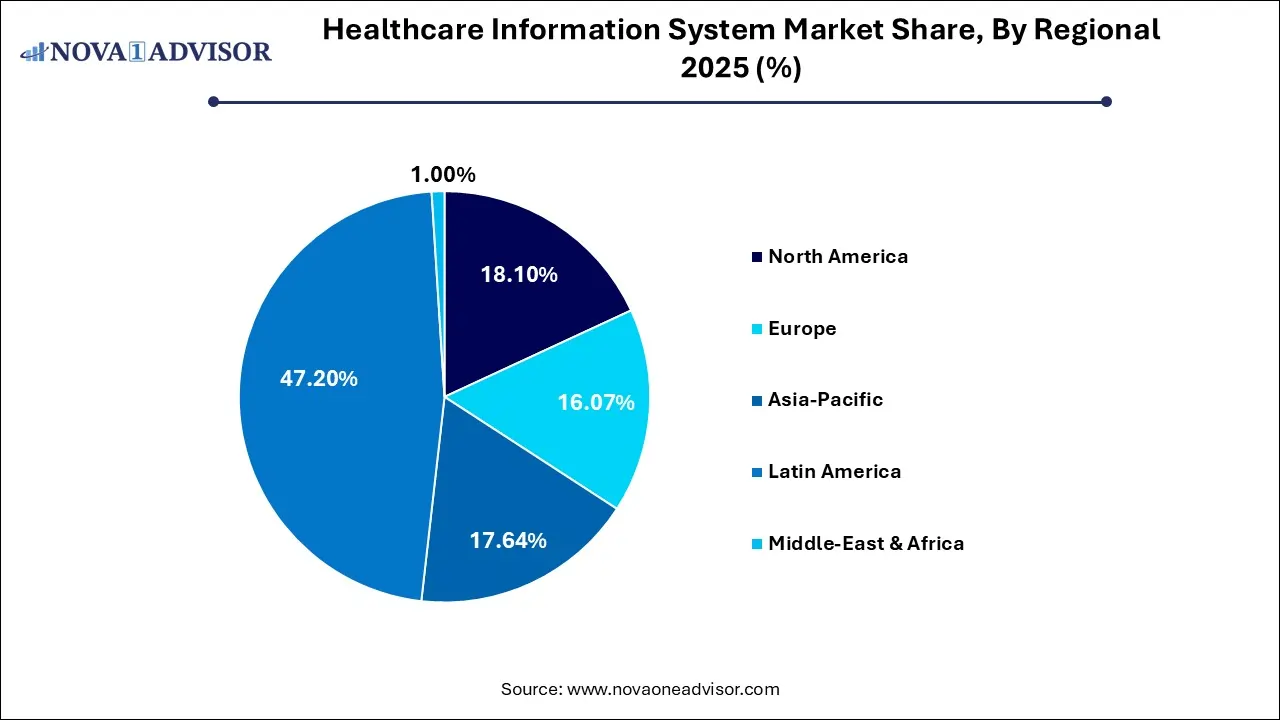 Healthcare Information System Market Share, By Regional 2025 (%) Healthcare Information System Market Share, By Regional 2025 (%)
