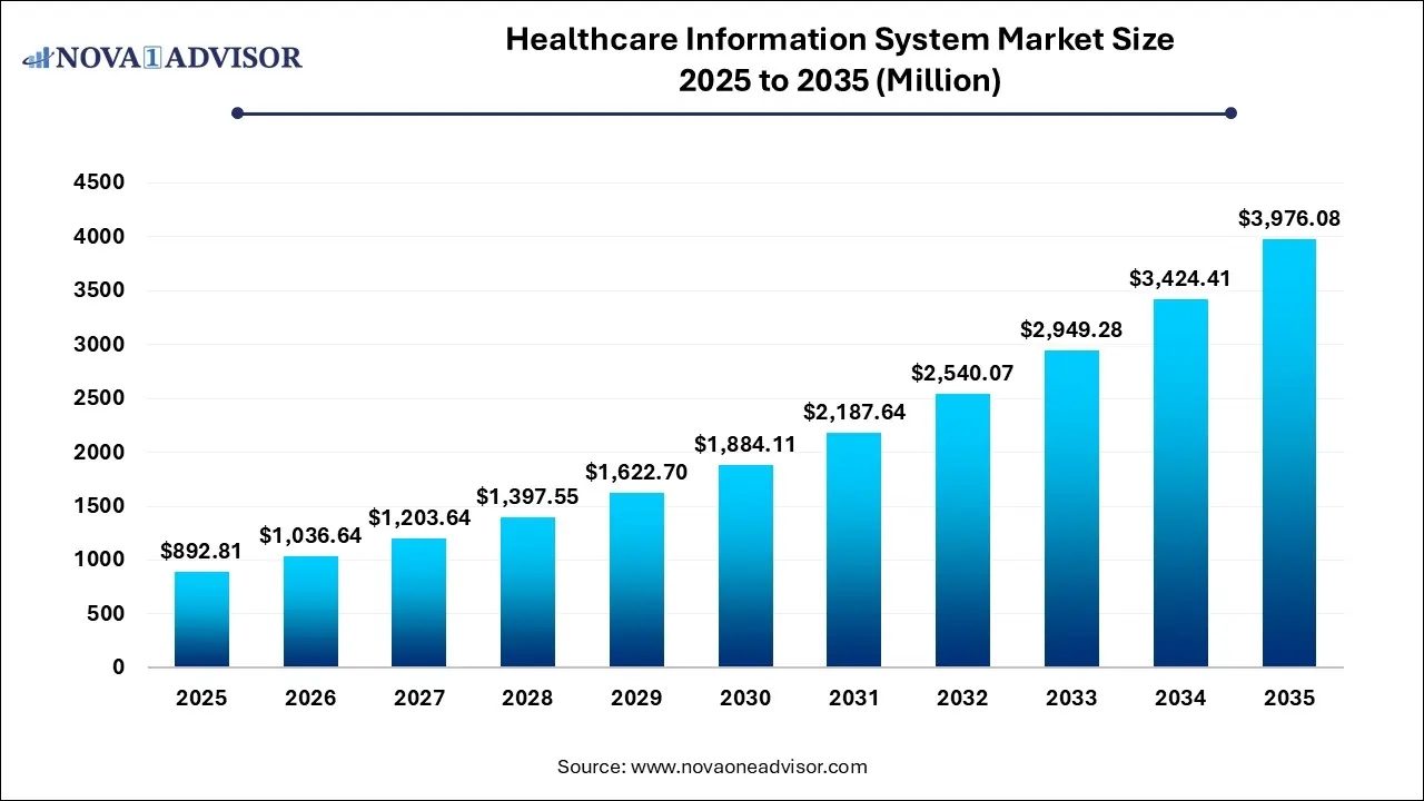 Healthcare Information System Market Size 2025 To 2035 Healthcare Information System Market Size 2025 To 2035