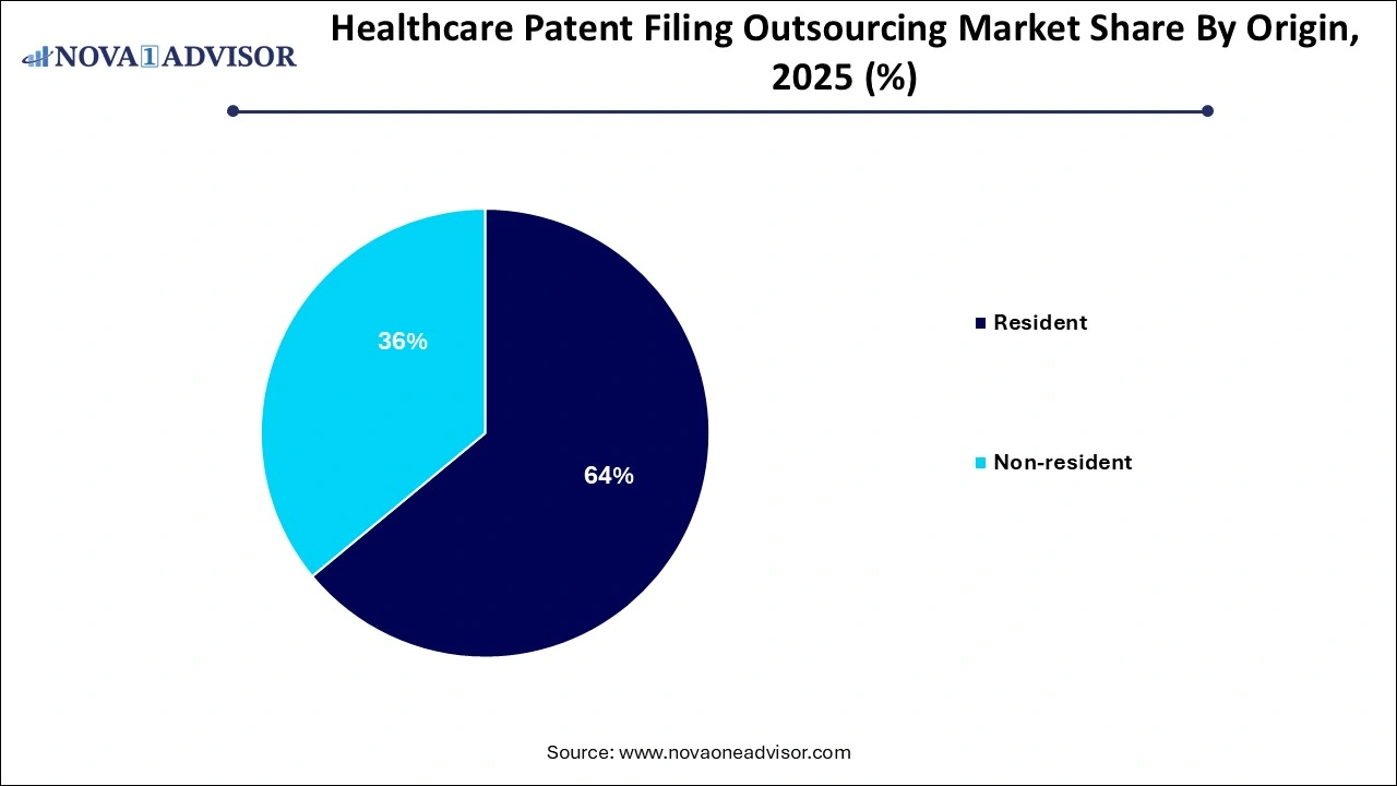 Healthcare Patent Filing Outsourcing Market Share by Origin