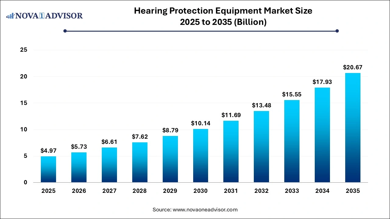 Hearing Protection Equipment Market Size 2925 to 2035