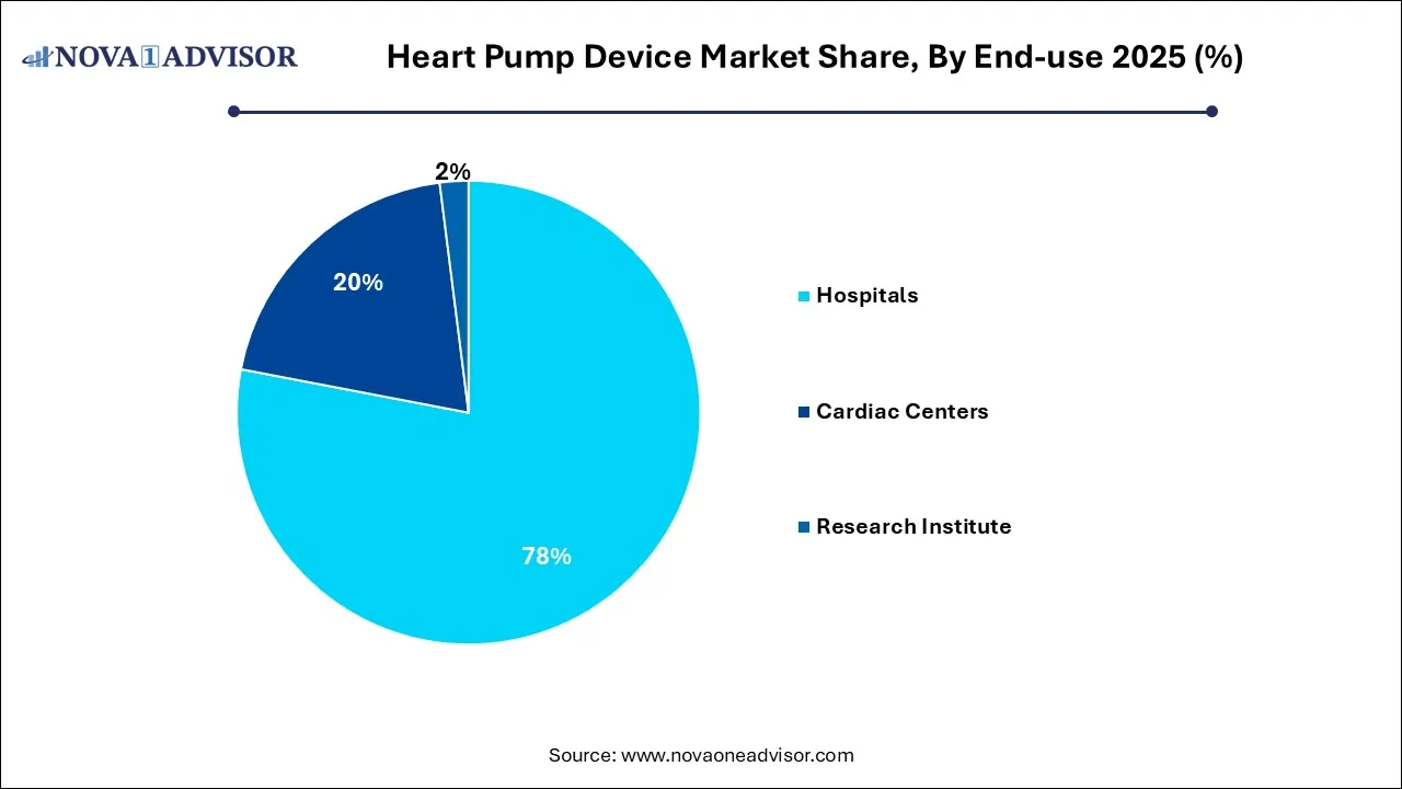 Heart Pump Device Market Share, By End-use 2025 (%) Heart Pump Device Market Share, By End-use 2025 (%)