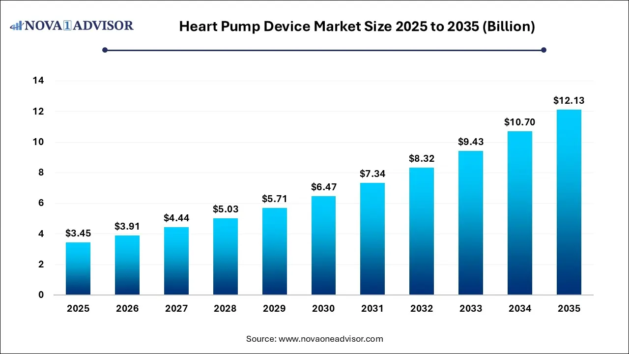 Heart Pump Device Market Size 2025 To 2035 Heart Pump Device Market Size 2025 To 2035