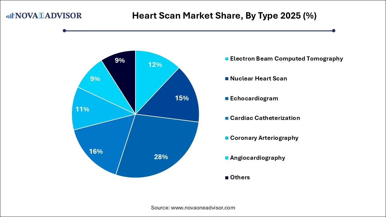 Heart Scan Market Share, By Type 2025 (%)