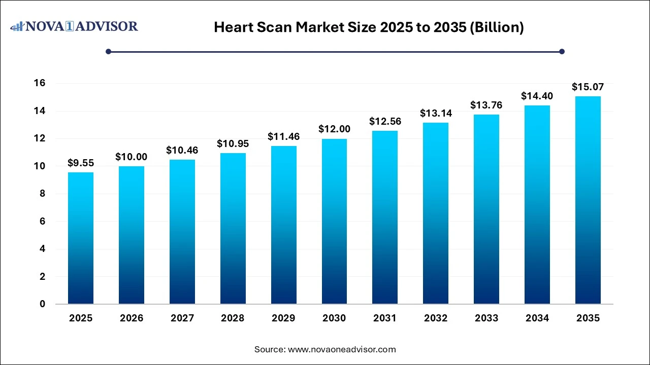 Heart Scan Market Size 2025 to 2035