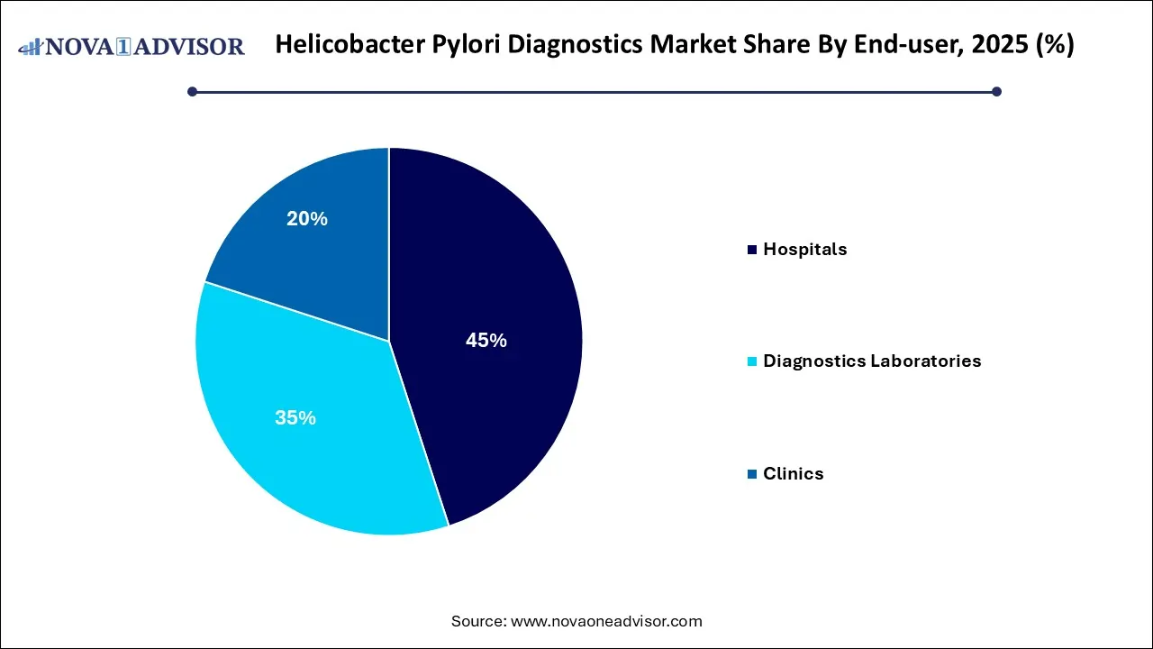 Helicobacter Pylori Diagnostics Market By End Use Helicobacter Pylori Diagnostics Market By End Use