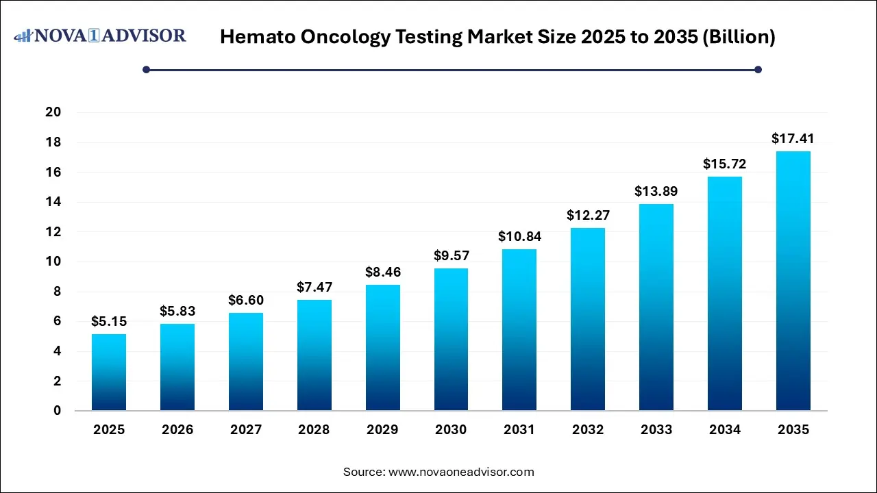 Hemato Oncology Testing Market Size 2025 To 2035 Hemato Oncology Testing Market Size 2025 To 2035