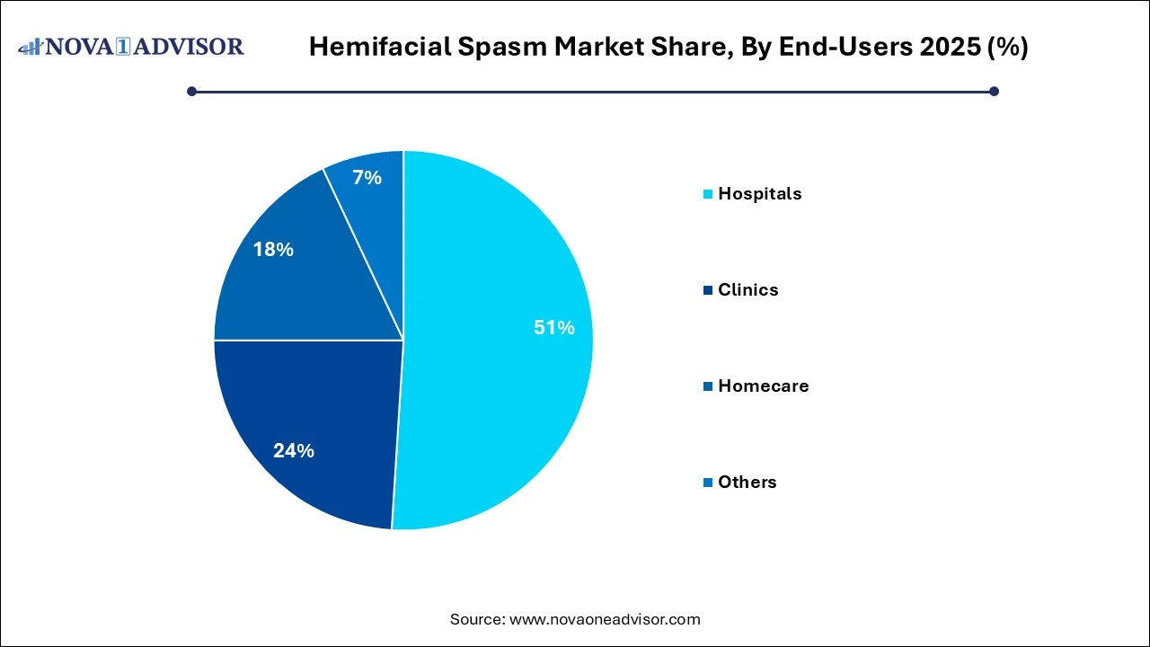 Hemifacial Spasm Market Share, By End-Users 2025 (%)