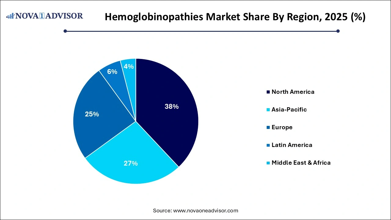 Hemoglobinopathies Market Share by Region