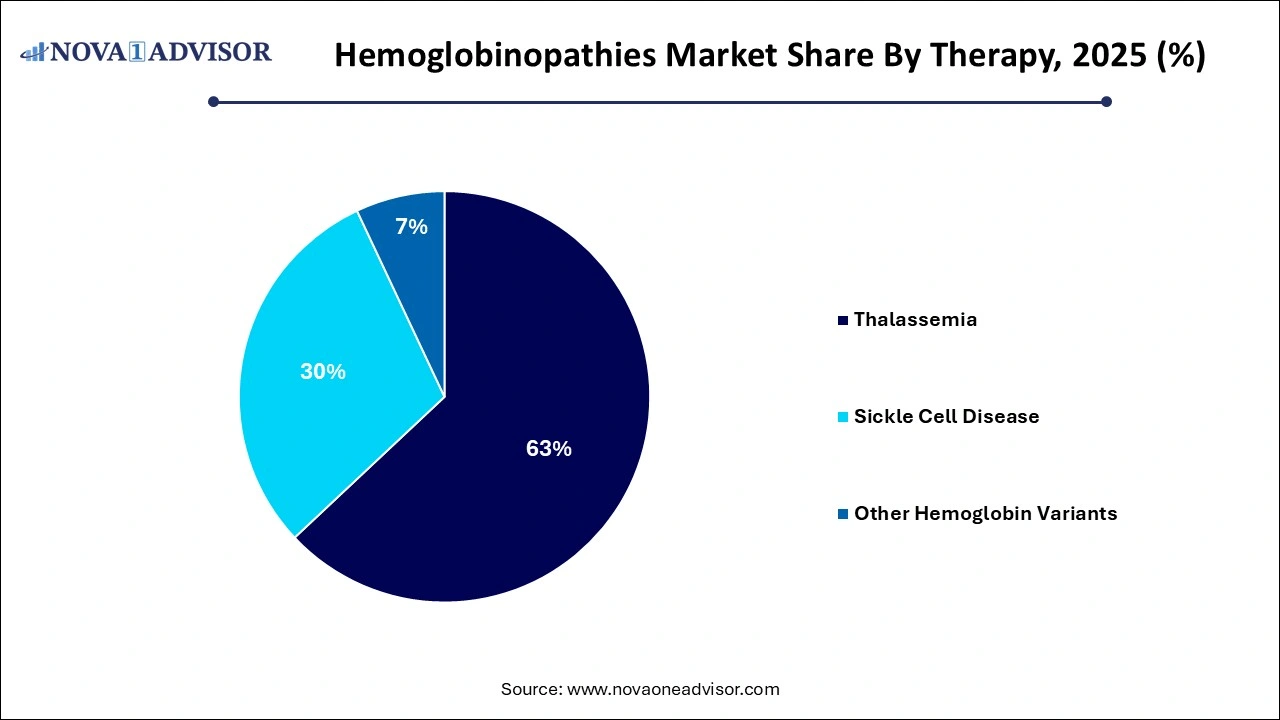 Hemoglobinopathies Market Share, By Therapy Hemoglobinopathies Market Share, By Therapy