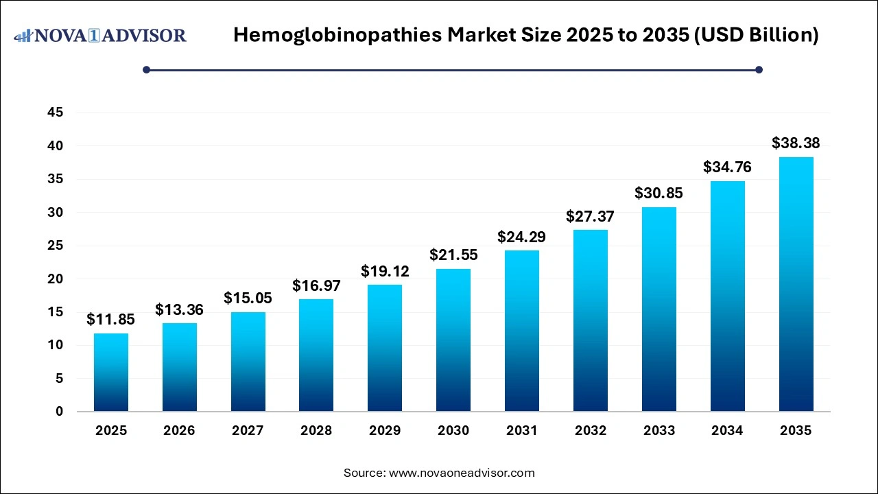Hemoglobinopathies Market Size 2026 to 2035 Hemoglobinopathies Market Size 2026 to 2035