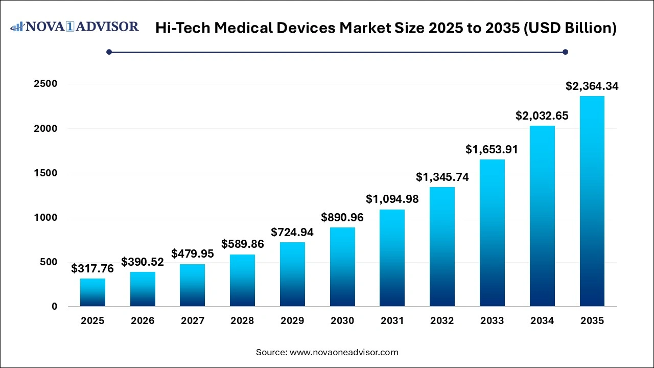 Hi-Tech Medical Devices Market Size 2025 to 2035 Hi-Tech Medical Devices Market Size 2025 to 2035