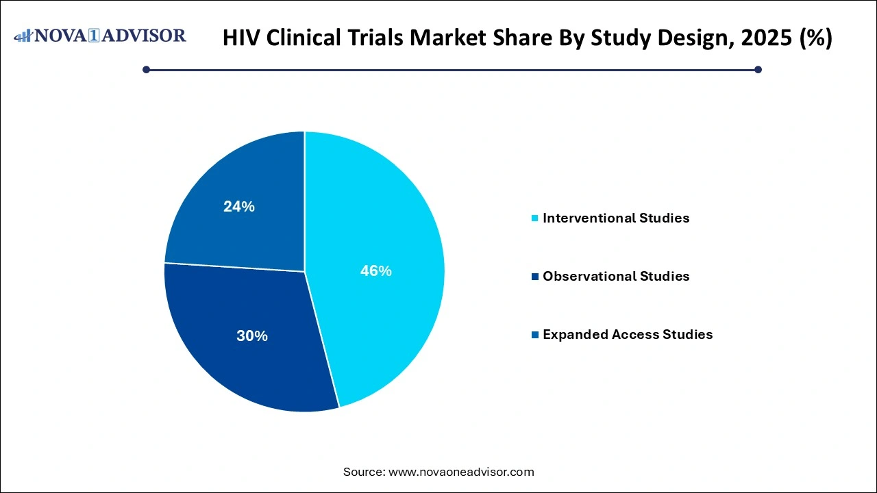 HIV Clinical Trials Market Share by Study Design (2024)