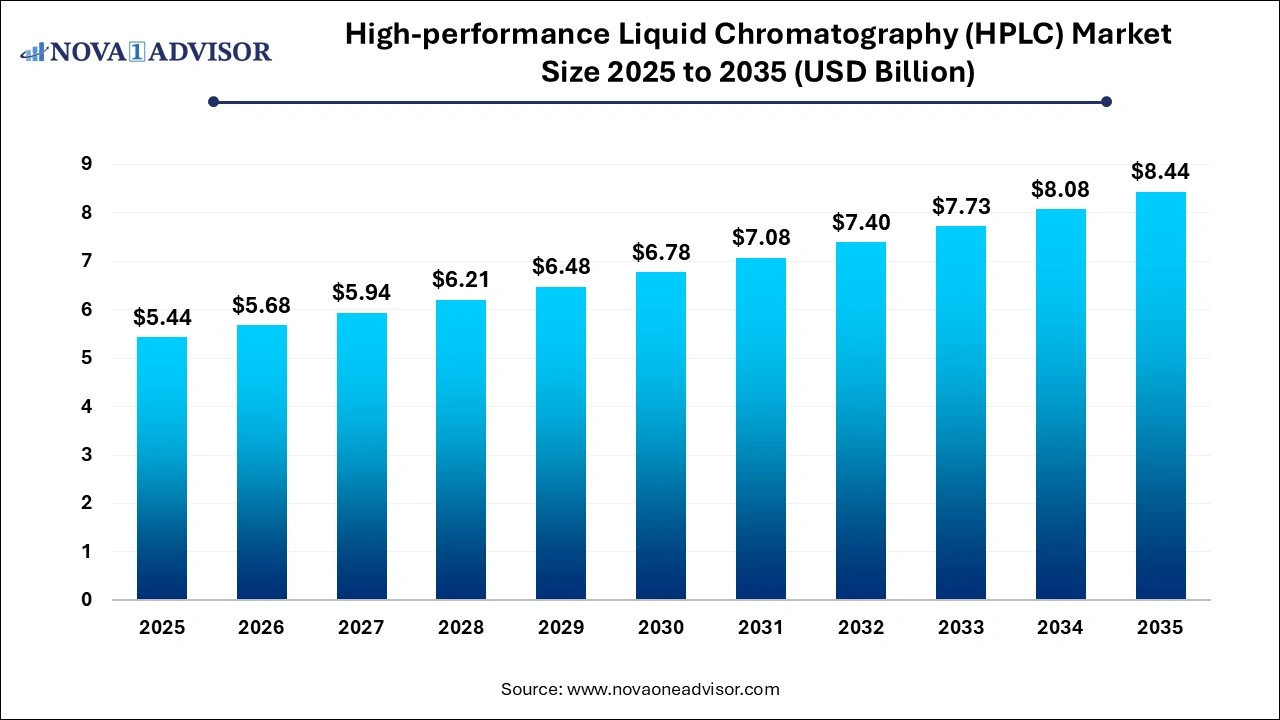 High-performance Liquid Chromatography (HPLC) Market Size 2025 to 2035