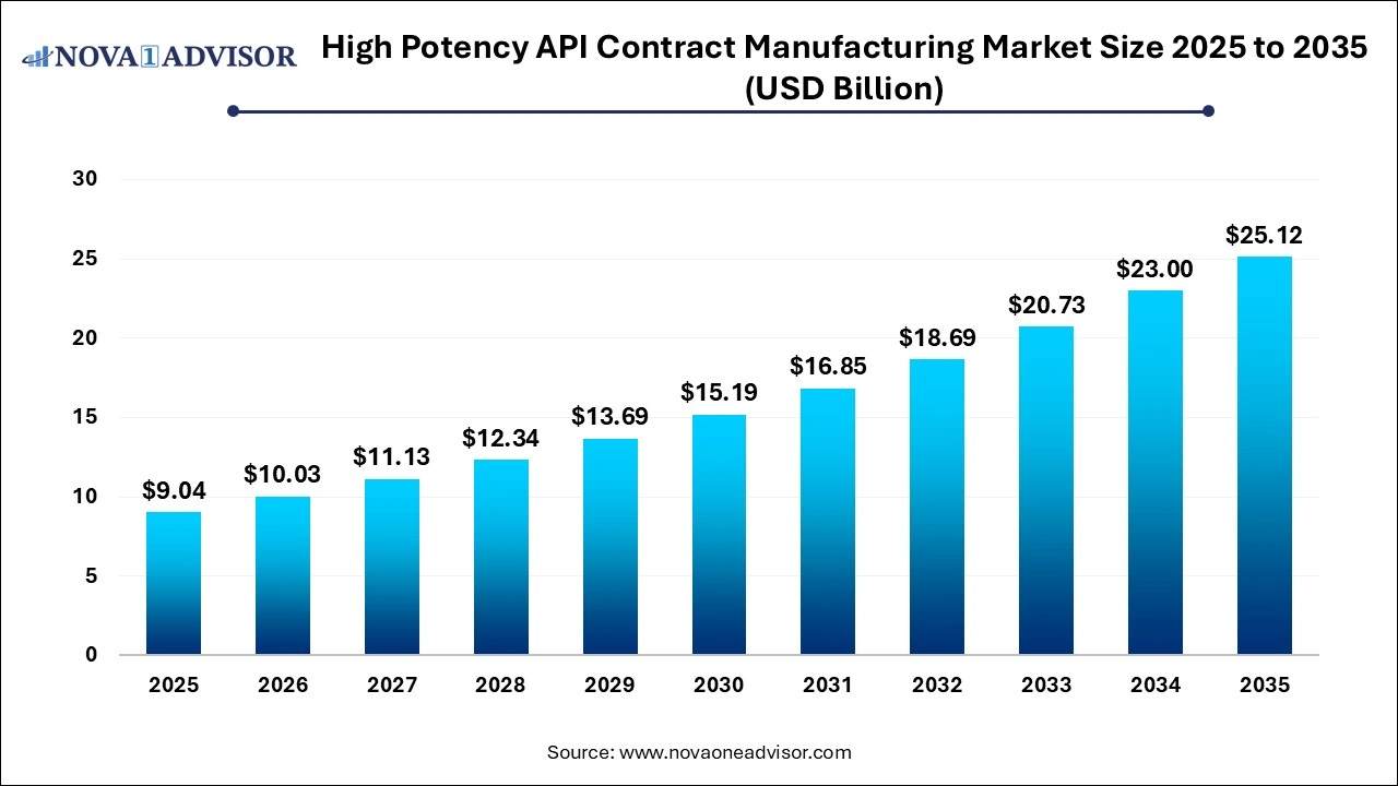 High Potency API Contract Manufacturing Market Size 2026 to 2035 High Potency API Contract Manufacturing Market Size 2026 to 2035