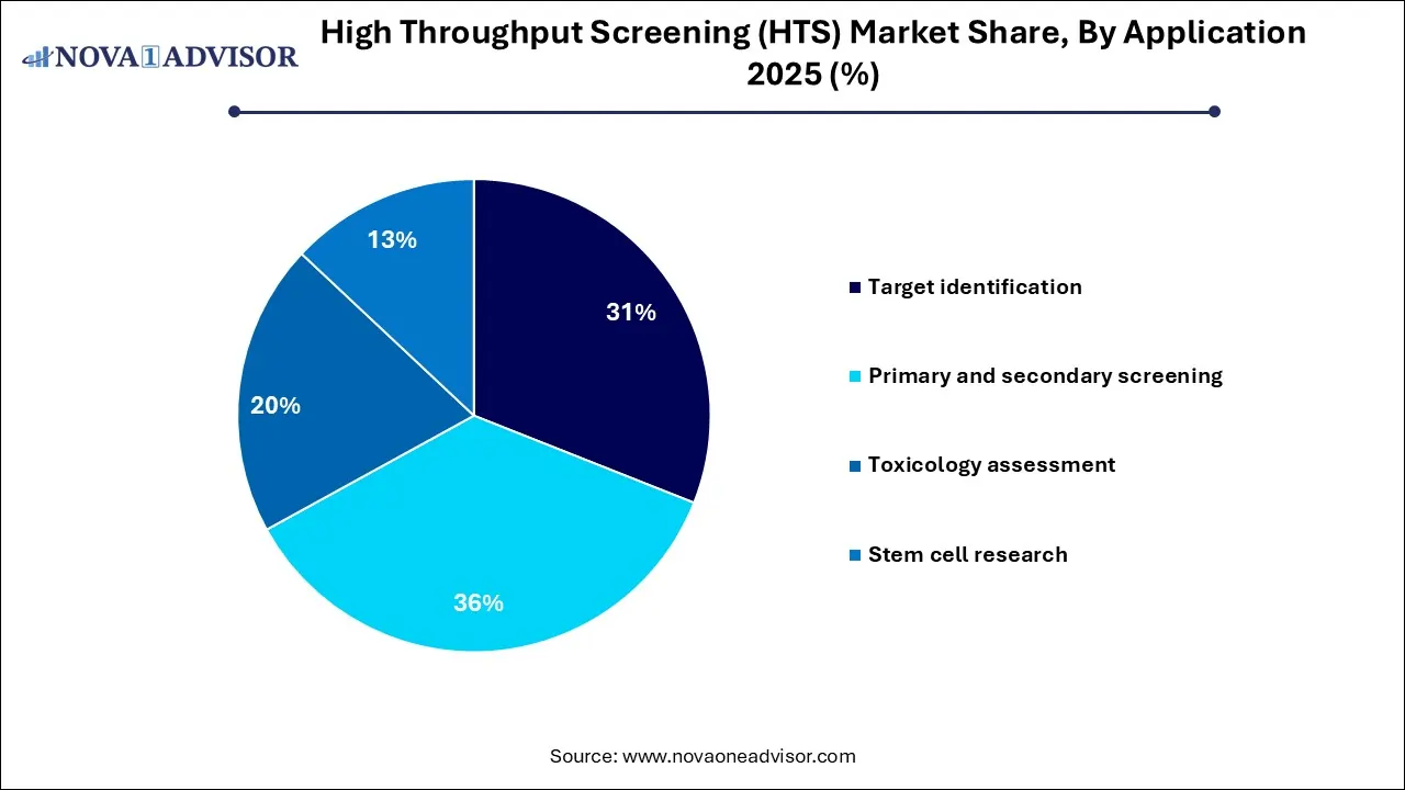 High Throughput Screening (HTS) Market Share, By Application 2025 (%)