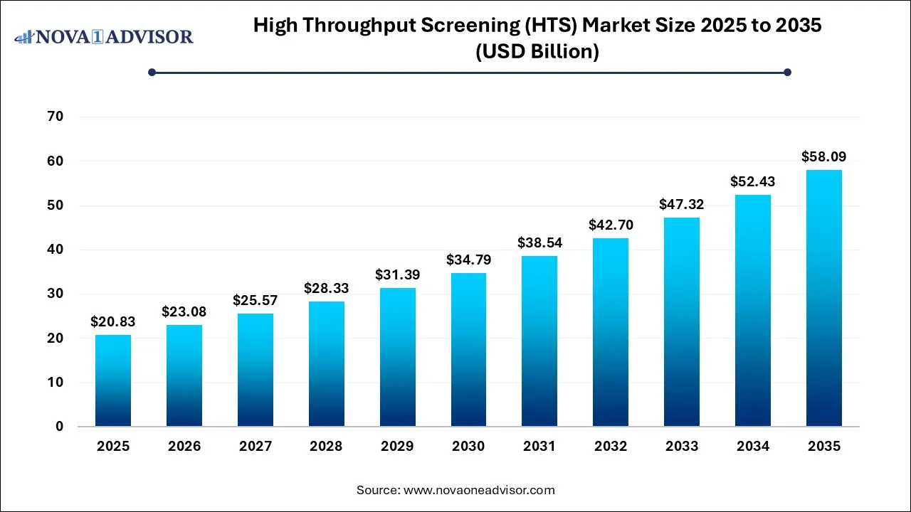 High Throughput Screening (HTS) Market Size 2025 To 2035