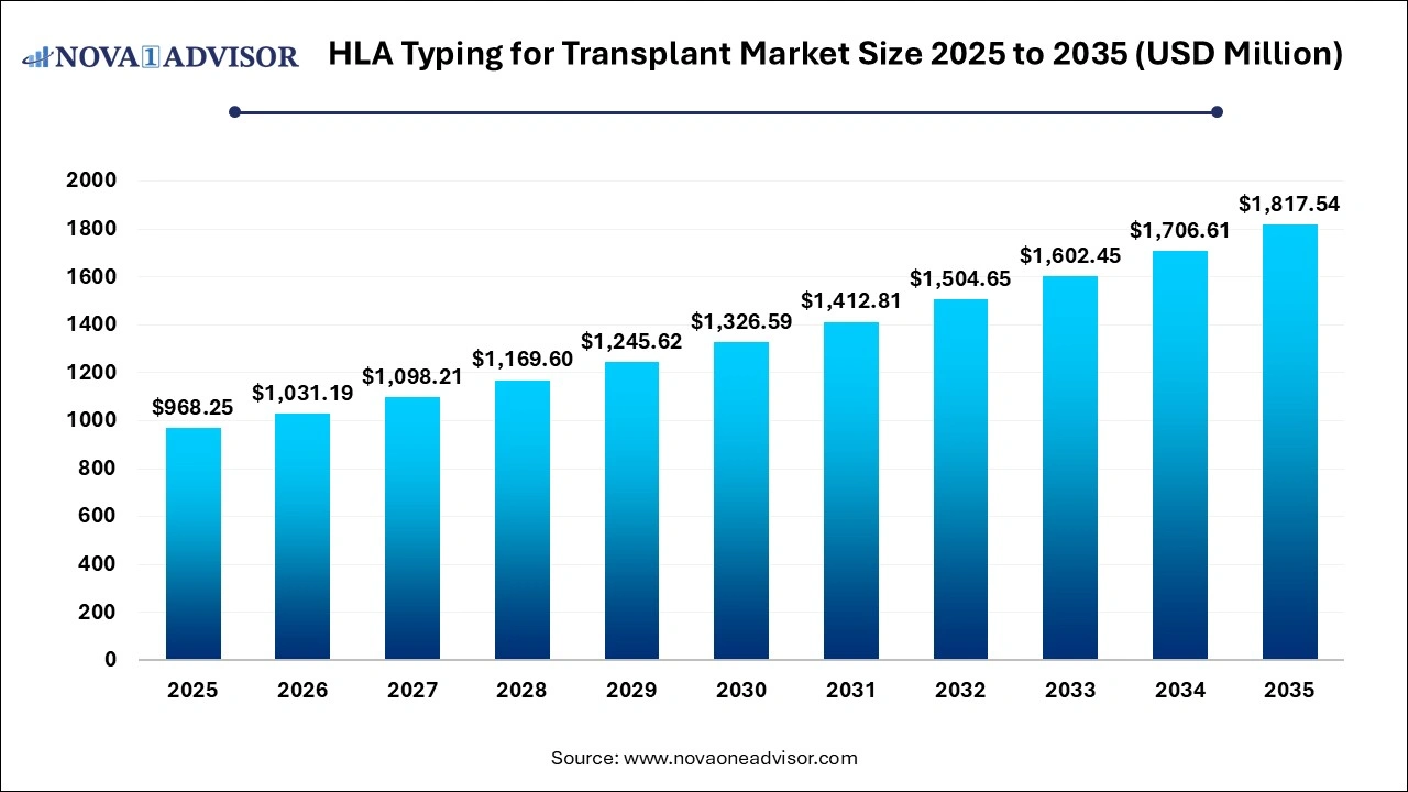 HLA Typing for Transplant Market Size 2025 to 2035 HLA Typing for Transplant Market Size 2025 to 2035