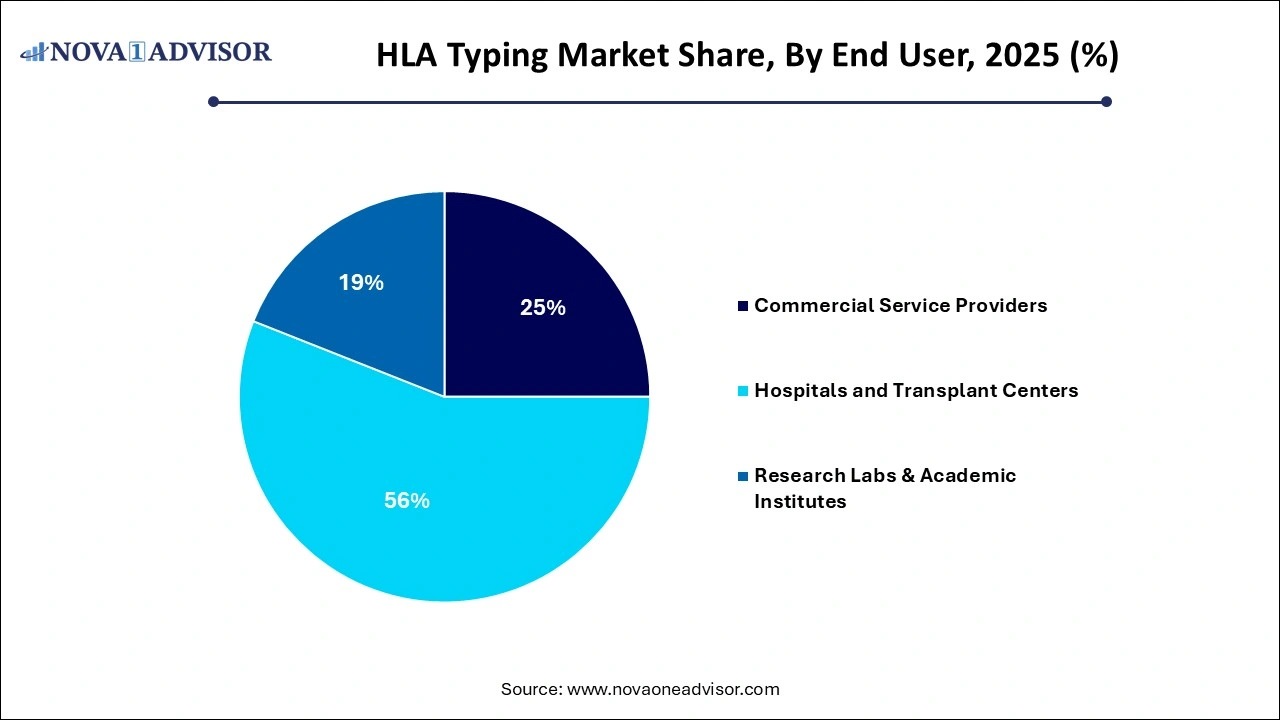 HLA Typing Market Share, By End-user