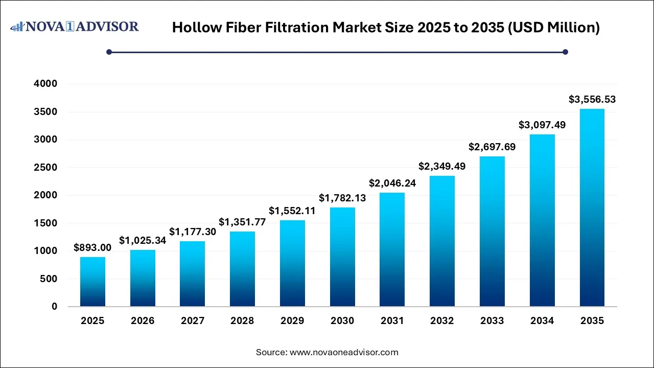 Hollow Fiber Filtration Market Size 2025 To 2035 Hollow Fiber Filtration Market Size 2025 To 2035
