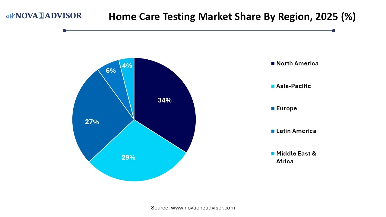 Home Care Testing Market Share by Region