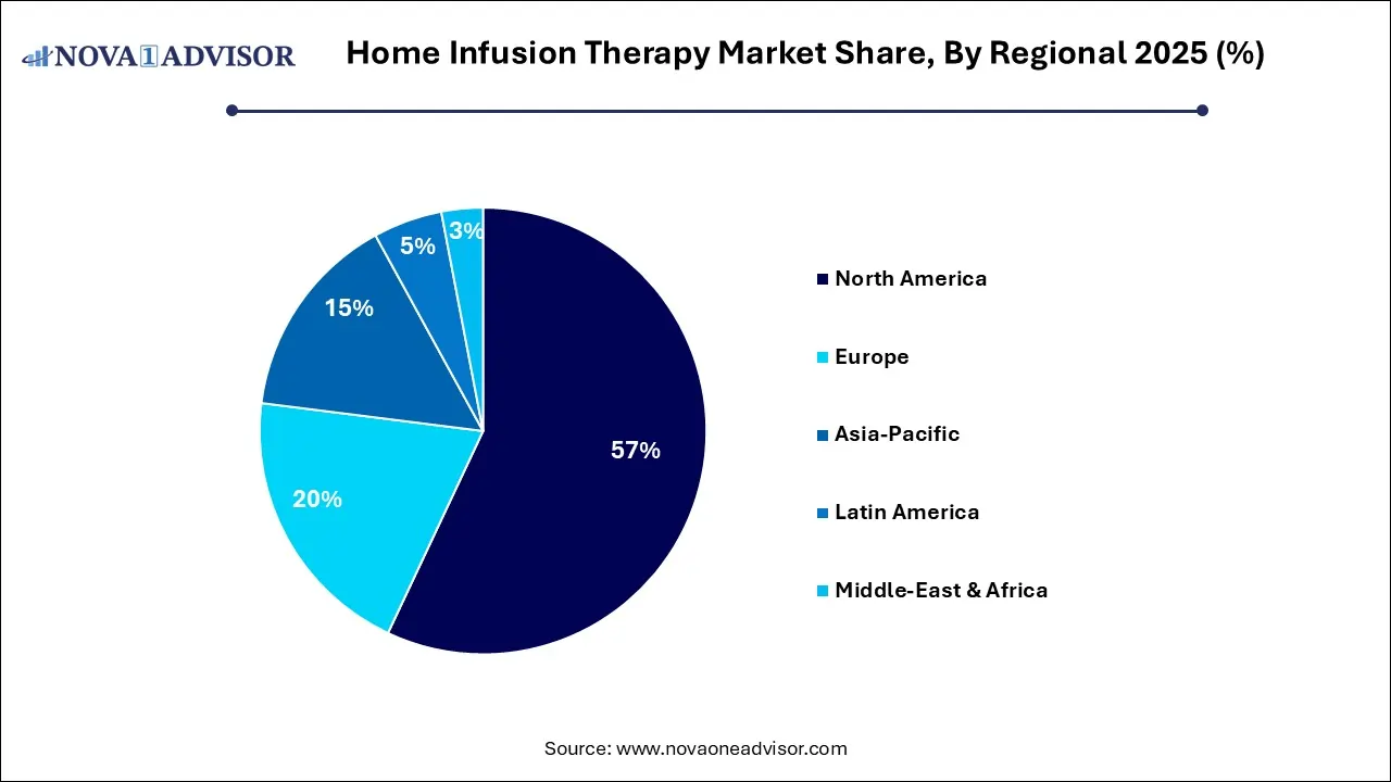 Home Infusion Therapy Market Share, By Regional 2025 (%) Home Infusion Therapy Market Share, By Regional 2025 (%)