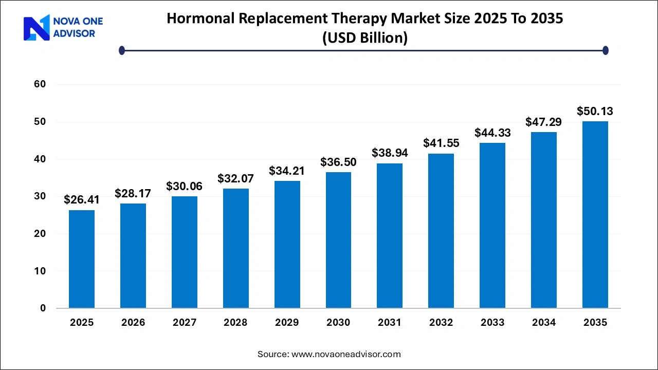 Hormonal Replacement Therapy Market Size 2025 To 2035