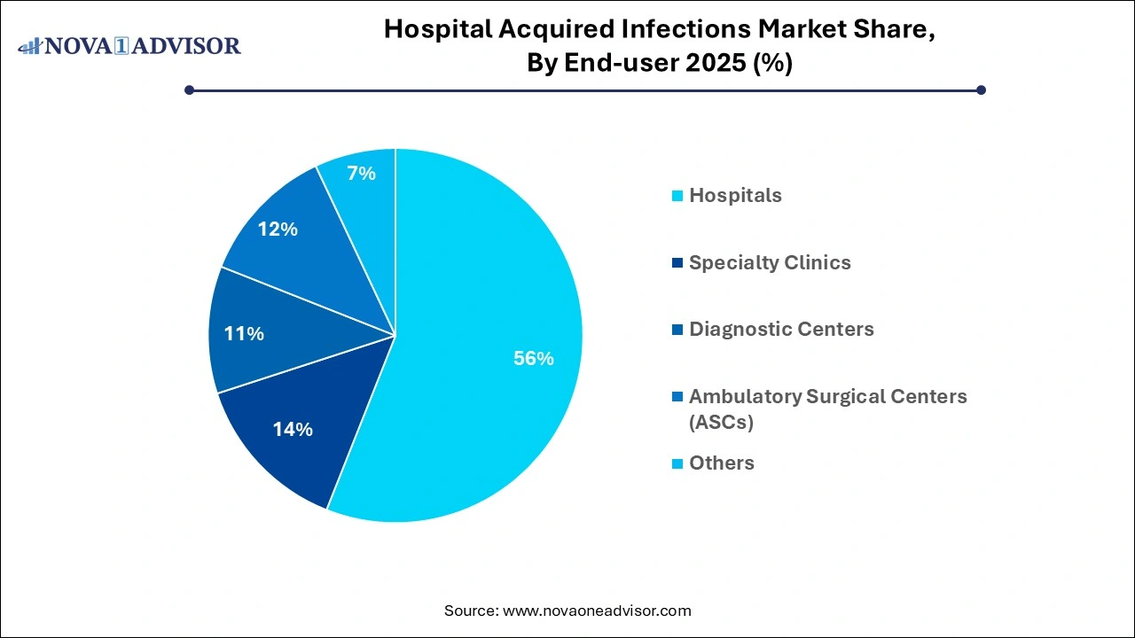 Hospital Acquired Infections Market Share, By End-user 2025 (%) Hospital Acquired Infections Market Share, By End-user 2025 (%)