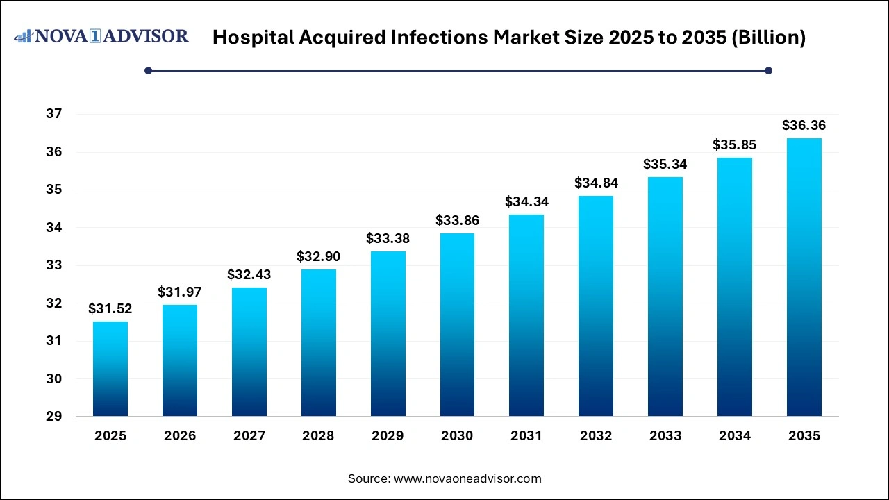 Hospital Acquired Infections Market Size 2025 to 2035 Hospital Acquired Infections Market Size 2025 to 2035