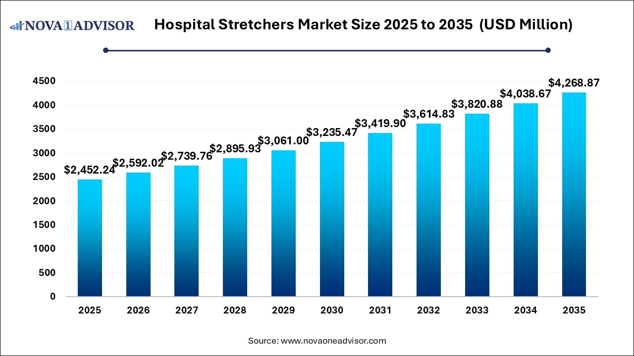Hospital Stretchers Market Size 2025 to 2035