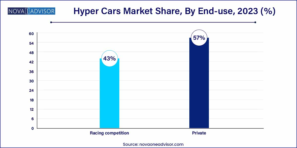 Hyper Cars Market Share, By End-use, 2023 (%)