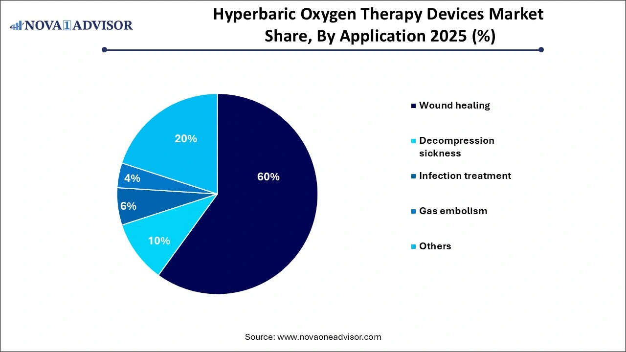 Hyperbaric Oxygen Therapy Devices Market Share By Application Hyperbaric Oxygen Therapy Devices Market Share By Application