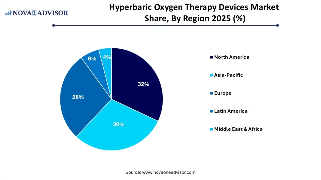 Hyperbaric Oxygen Therapy Devices Market Share by Region Hyperbaric Oxygen Therapy Devices Market Share by Region