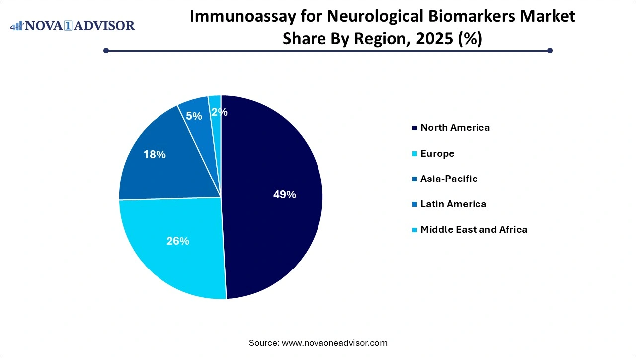 Immunoassay for Neurological Biomarkers Market Share by Region