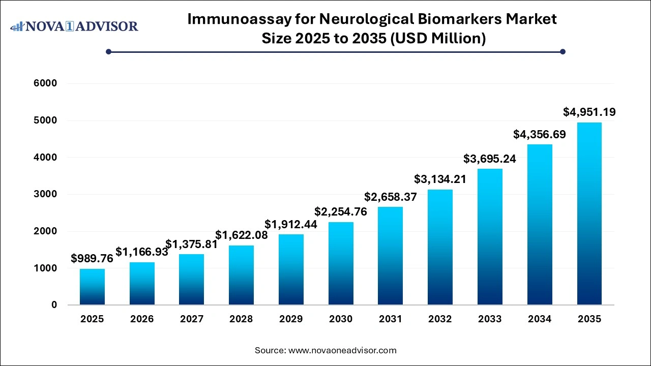 Immunoassay for Neurological Biomarkers Market Size 2026 to 2035