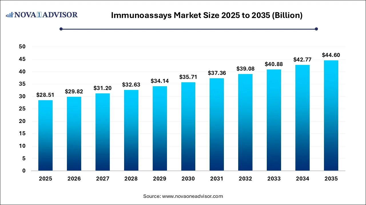 Immunoassays Market Size 2025 To 2035 Immunoassays Market Size 2025 To 2035