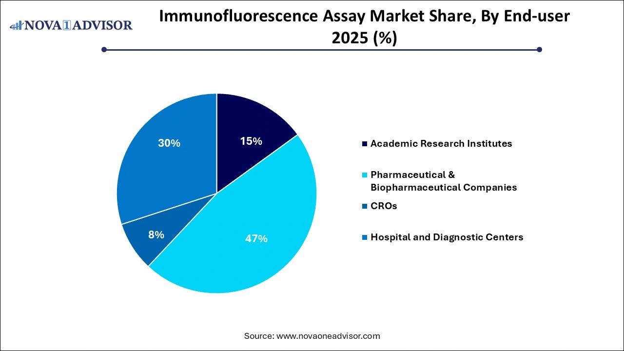 Immunofluorescence Assay Market Share, By End-user