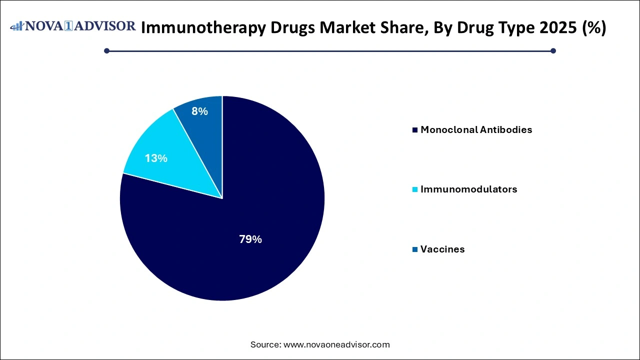 Immunotherapy Drugs Market Share, By Drug Type 