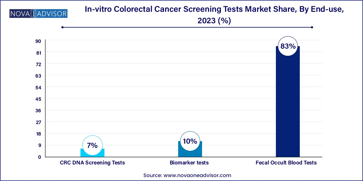 In-vitro Colorectal Cancer Screening Tests Market Share, By End-use, 2023 (%)