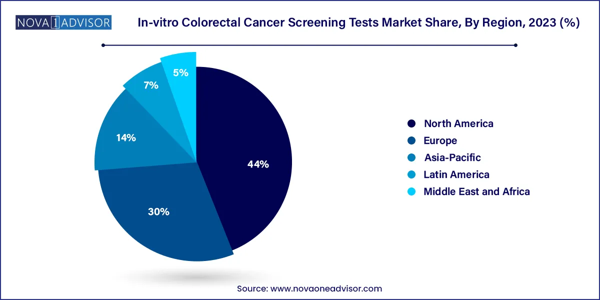 In-vitro Colorectal Cancer Screening Tests Market Share, By Region 2023 (%)