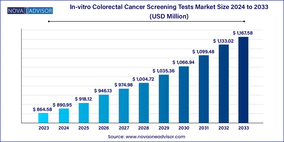 In-Vitro Colorectal Cancer Screening Tests Market Size 2024 To 2033