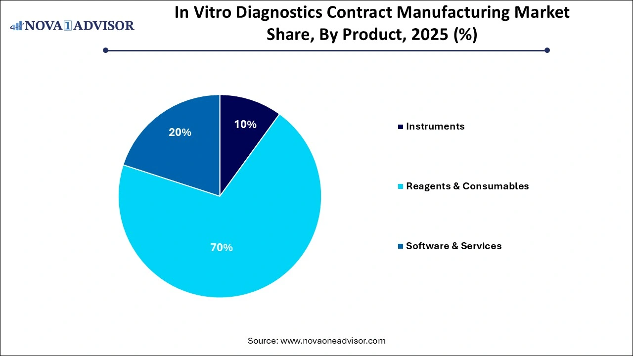In Vitro Diagnostics Contract Manufacturing Market Share by Product 