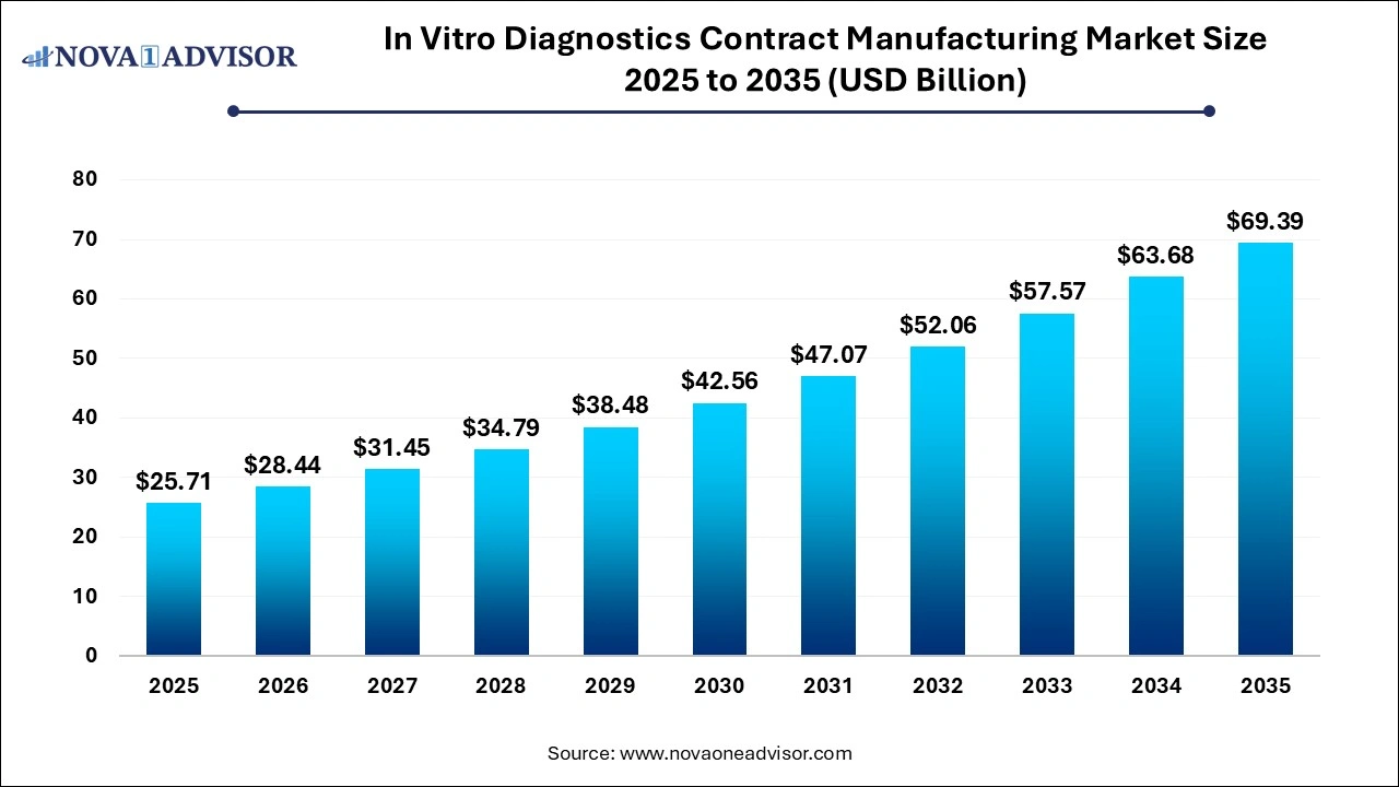 In Vitro Diagnostics Contract Manufacturing Market Size 2026 to 2035