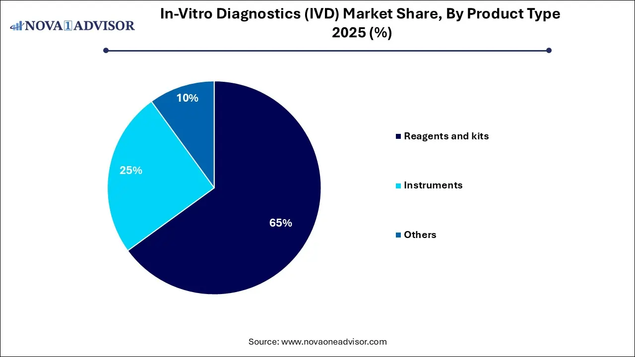 In-Vitro Diagnostics (IVD) Market Share, By Product Type 2025 (%) In-Vitro Diagnostics (IVD) Market Share, By Product Type 2025 (%)